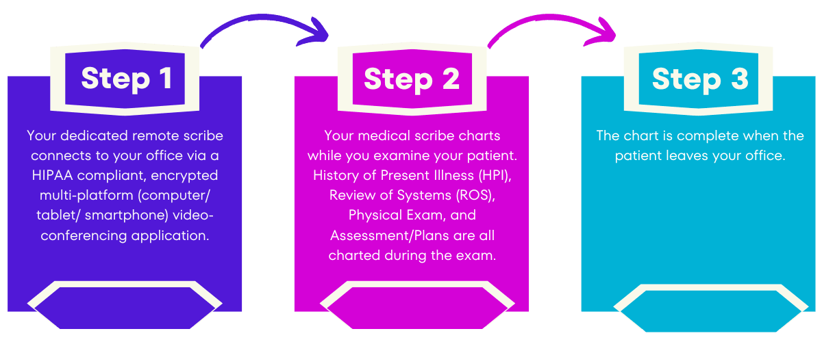 Medical Scribe Services Virtual Medical Scribes for Doctors
